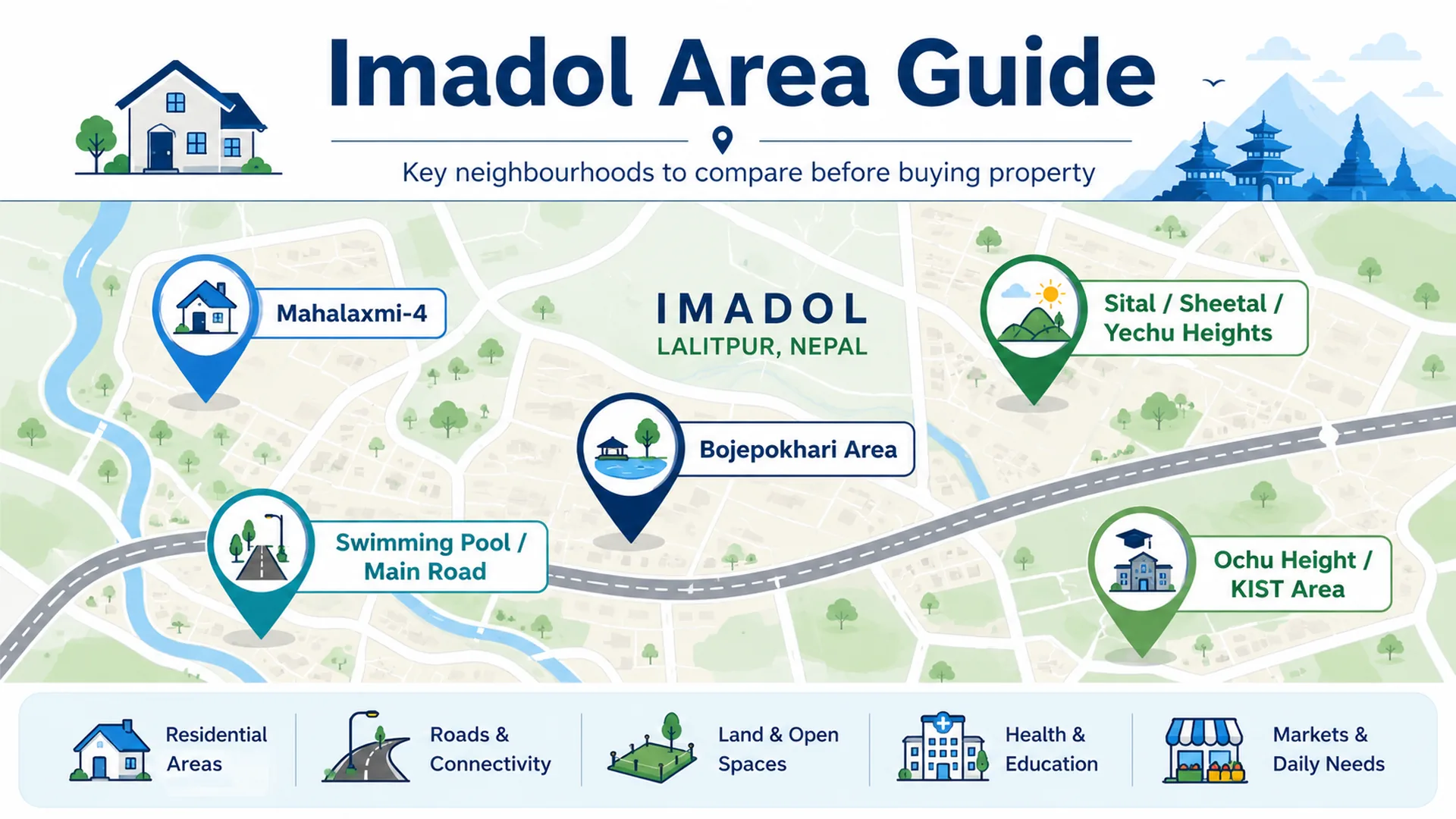 Property in Imadol area guide showing key sub-areas including Mahalaxmi-4, Sital Height, Bojepokhari, Swimming Pool Main Road, and Ochu Height KIST Area in Lalitpur.
