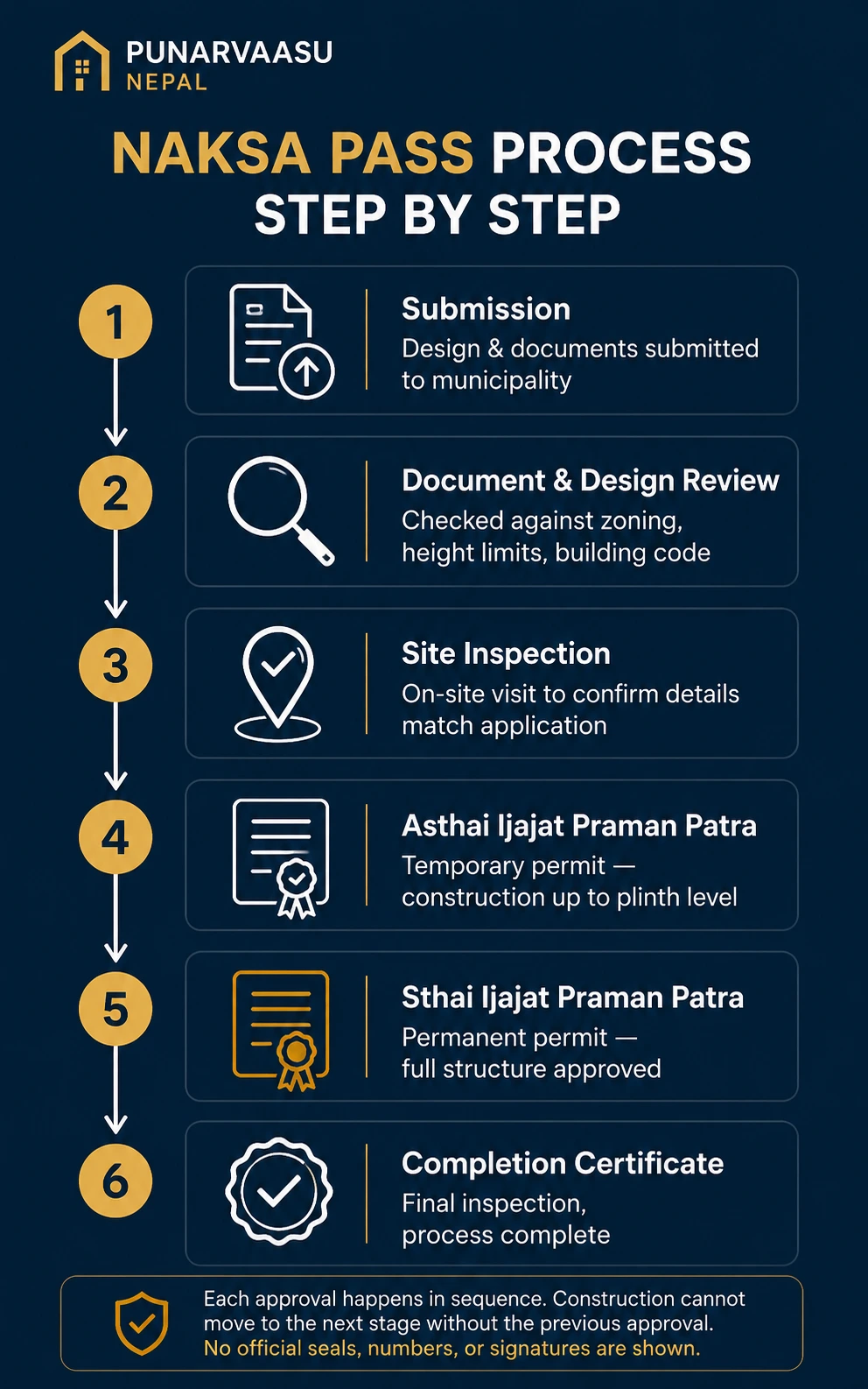Naksa Pass in Nepal 6-step approval process flowchart: submission, review, inspection, temporary and permanent permits, completion certificate.