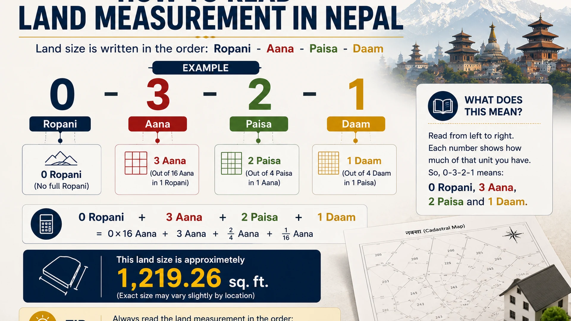 How to read land measurement in Nepal using Ropani, Aana, Paisa and Daam