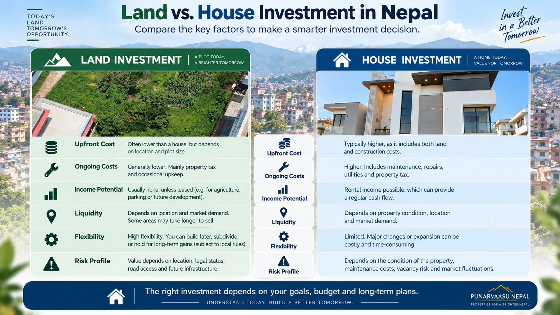 Infographic comparing house vs land investment in Nepal, including costs, income potential, liquidity, flexibility and risks.